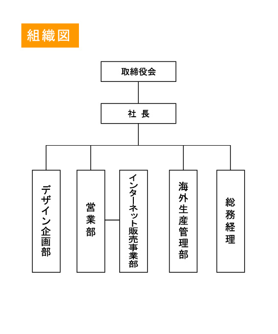 会社組織図
